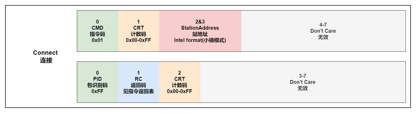 CONNECT