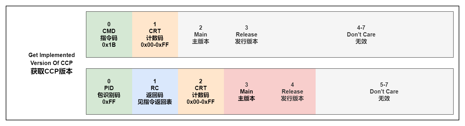 GET_CCP_VER
