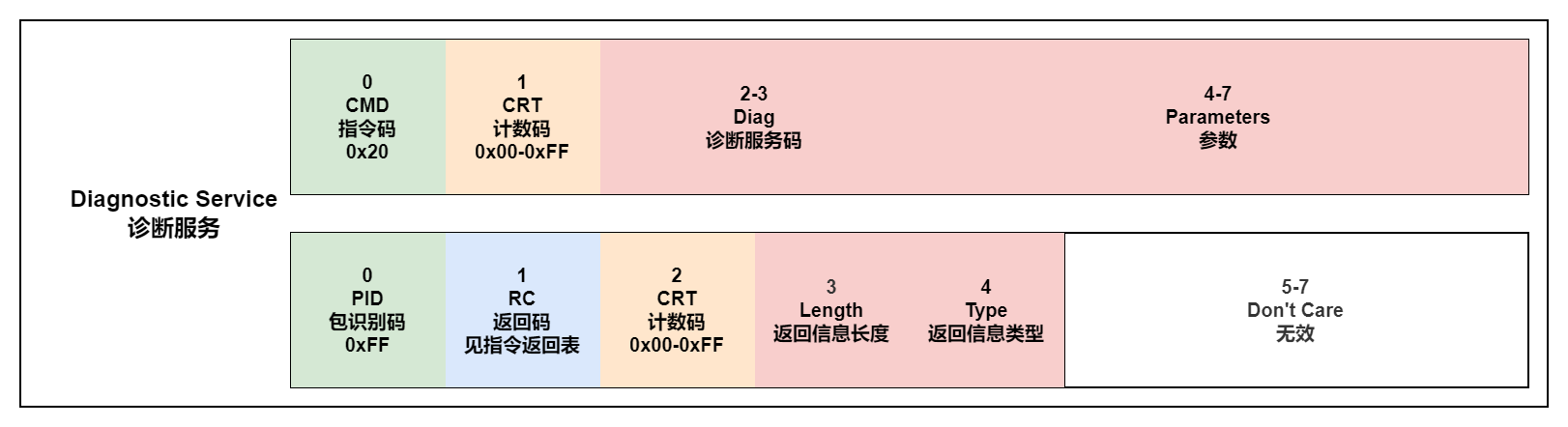 DIAG_SERVICE