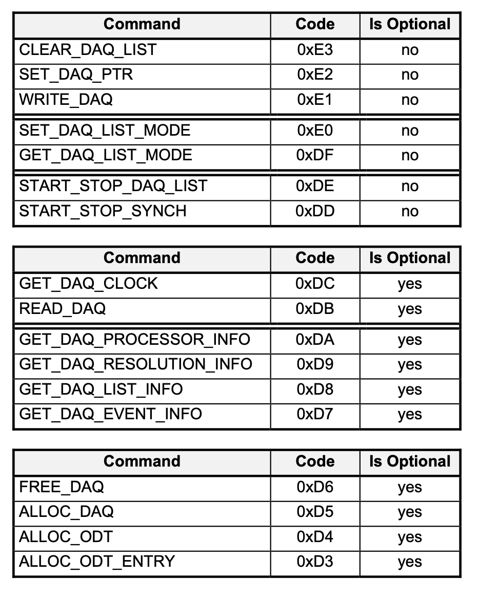 CMD DAQ