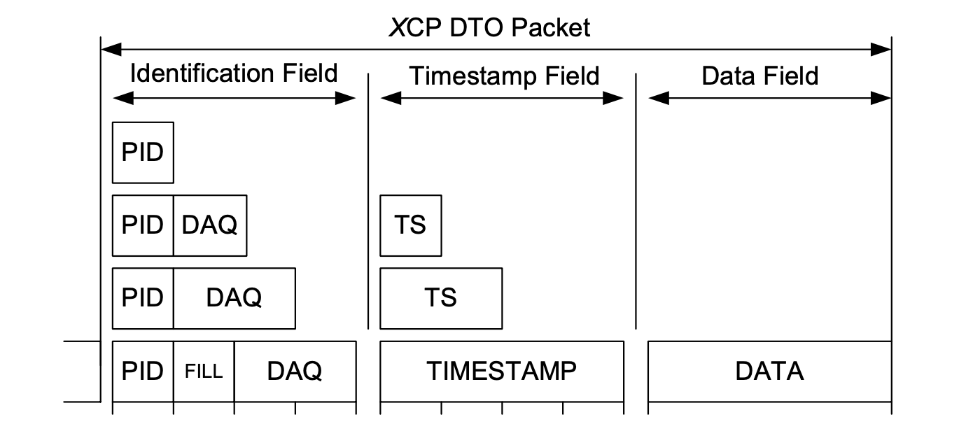 DTO