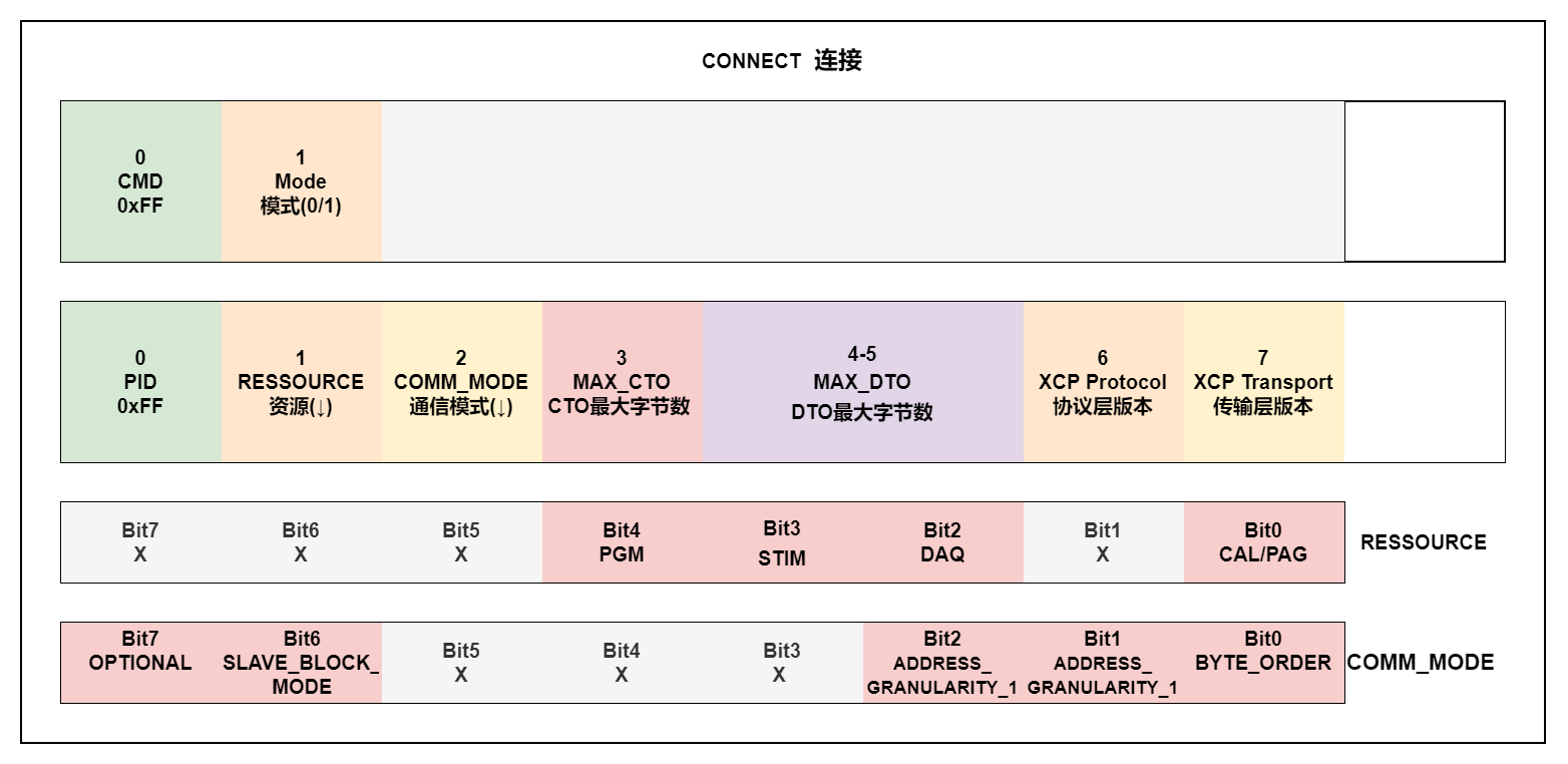 CONNECT